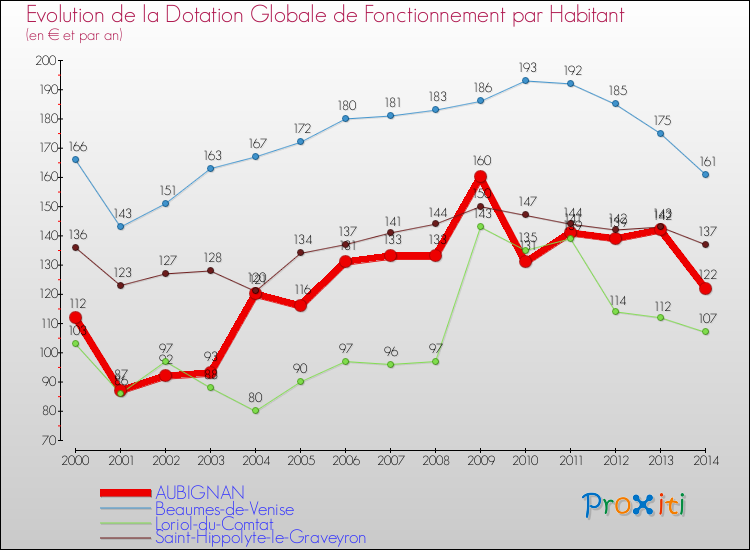 Evolution et montant de la dotation globale de fonctionnement par Habitant pour AUBIGNAN et les communes proches de 2000 à 2014. Comparaison des dotations globales de fonctionnement par habitant pour AUBIGNAN et les communes voisines de 2000 à 2014.
