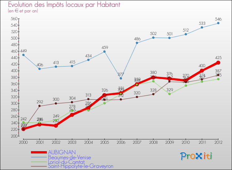 Evolution et montant des impôts locaux par Habitant pour AUBIGNAN et les communes proches Comparaison des impôts locaux par habitant pour AUBIGNAN et les communes voisines