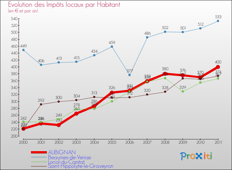 Evolution et montant des impôts locaux par Habitant pour AUBIGNAN et les communes proches Comparaison des impôts locaux par habitant pour AUBIGNAN et les communes voisines