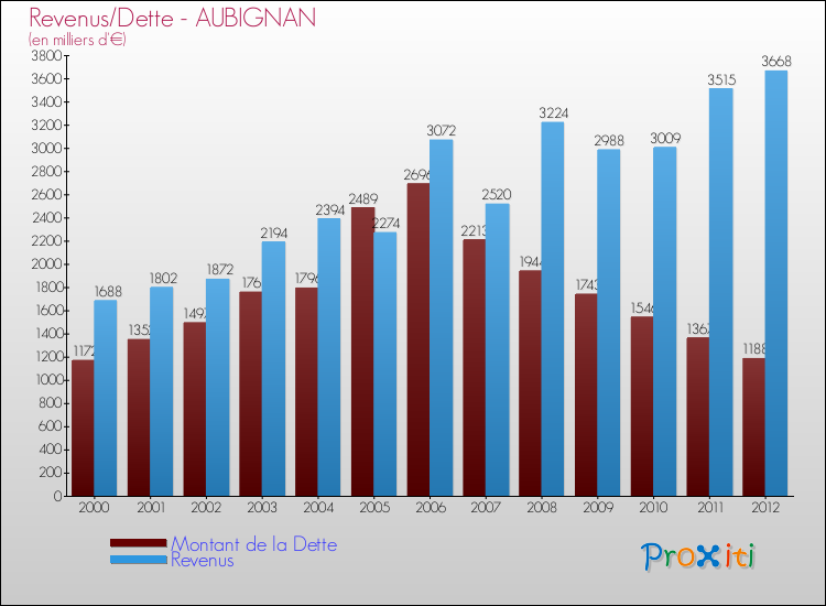 Evolution comparée de la dette et des revenus pour la commune de AUBIGNAN de 2000 à 2012 Comparaison de la dette et des revenus pour AUBIGNAN de 2000 à 2012