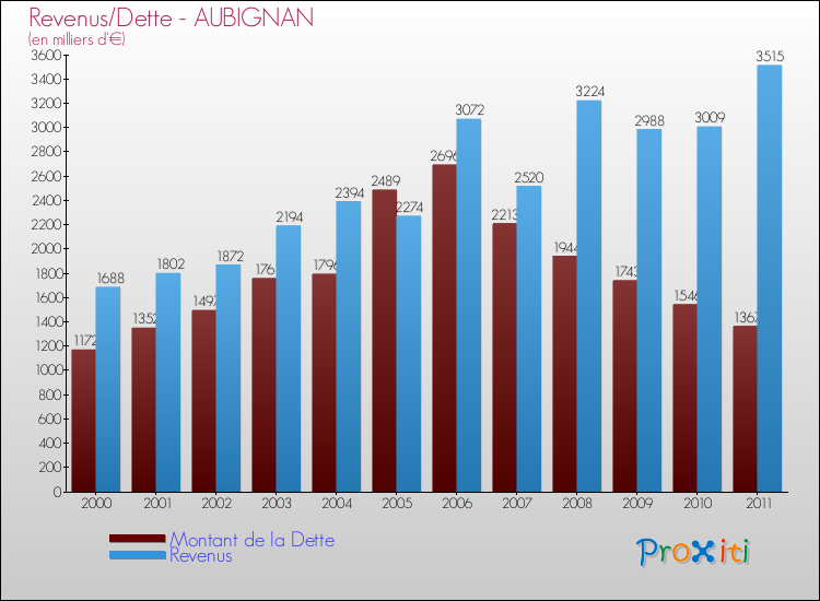 Evolution comparée de la dette et des revenus pour la commune de AUBIGNAN de 2000 à 2011 Comparaison de la dette et des revenus pour AUBIGNAN de 2000 à 2011