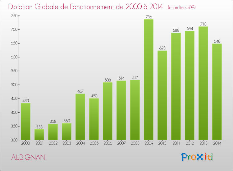 Evolution du montant de la Dotation Globale de Fonctionnement pour la commune de AUBIGNAN de 2000 à 2014 Evolution du montant de la Dotation Globale de Fonctionnement pour AUBIGNAN de 2000 à 2014