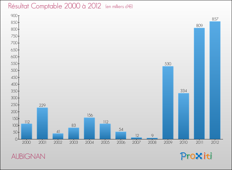 Evolution du résultat comptable pour la commune de AUBIGNAN de 2000 à 2012 Evolution du résultat comptable pour AUBIGNAN de 2000 à 2012