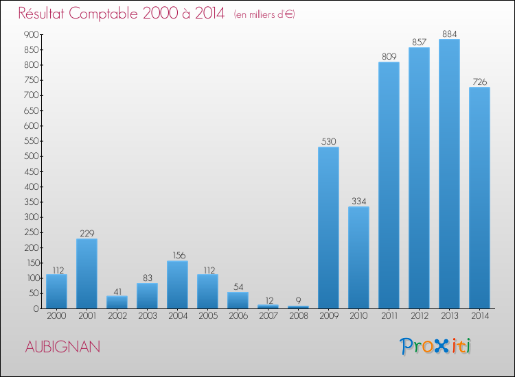 Evolution du résultat comptable pour la commune de AUBIGNAN de 2000 à 2014 Evolution du résultat comptable pour AUBIGNAN de 2000 à 2014