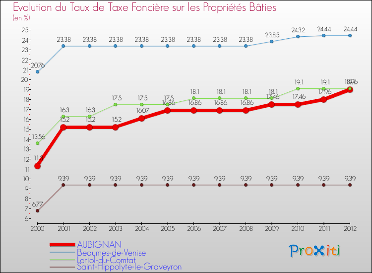Evolution du taux de la taxe foncière sur le bati pour AUBIGNAN et les communes proches de 2000 à 2012 Comparaison des taux de taxe foncière sur le bati pour AUBIGNAN et les communes voisines de 2000 à 2012