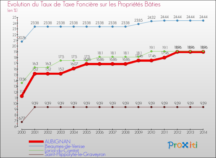 Evolution du taux de la taxe foncière sur le bati pour AUBIGNAN et les communes proches de 2000 à 2014 Comparaison des taux de taxe foncière sur le bati pour AUBIGNAN et les communes voisines de 2000 à 2014