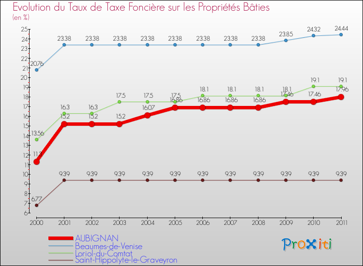 Evolution du taux de la taxe foncière sur le bati pour AUBIGNAN et les communes proches Comparaison des taux de taxe foncière sur le bati pour AUBIGNAN et les communes voisines