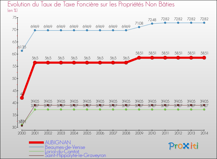 Evolution du taux de la taxe foncière sur les immeubles et terrains non batis pour AUBIGNAN et les communes proches de 2000 à 2014 Comparaison des taux de la taxe foncière sur les immeubles et terrains non batis pour AUBIGNAN et les communes voisines de 2000 à 2014