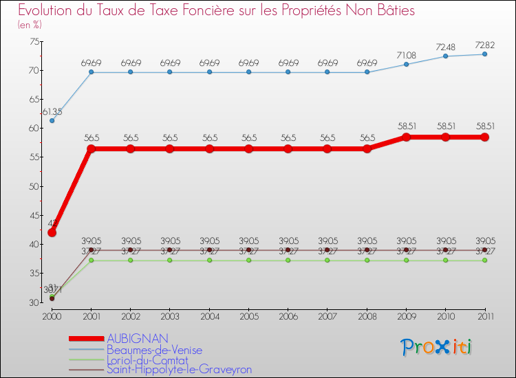 Evolution du taux de la taxe foncière sur les immeubles et terrains non batis pour AUBIGNAN et les communes proches Comparaison des taux de la taxe foncière sur les immeubles et terrains non batis pour AUBIGNAN et les communes voisines