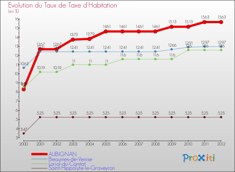 Evolution du taux de la taxe d'habitation pour AUBIGNAN et les communes proches Comparaison des taux de la taxe d'habitation pour AUBIGNAN et les communes voisines