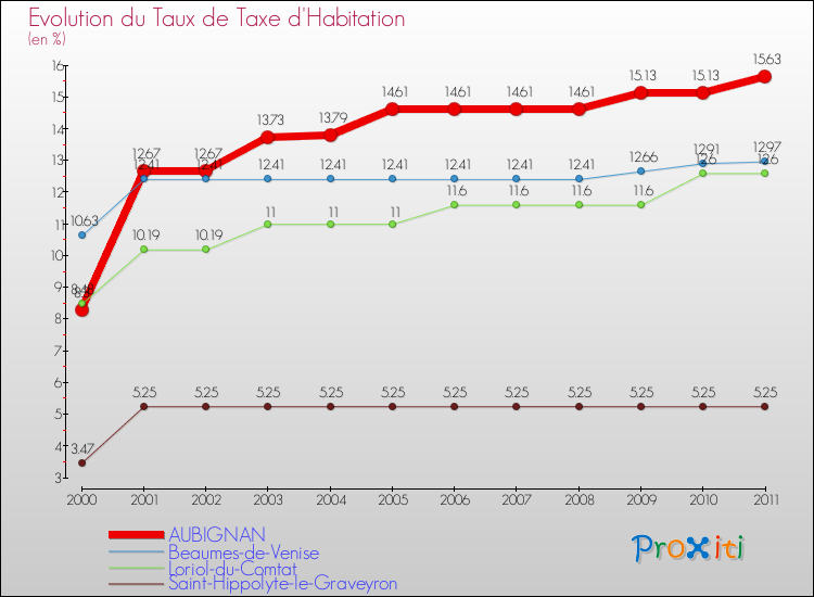Evolution du taux de la taxe d'habitation pour AUBIGNAN et les communes proches Comparaison des taux de la taxe d'habitation pour AUBIGNAN et les communes voisines