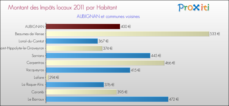 Montant des impôts locaux par Habitant pour AUBIGNAN et les communes proches Comparaison des impôts locaux par habitant pour AUBIGNAN et les communes voisines