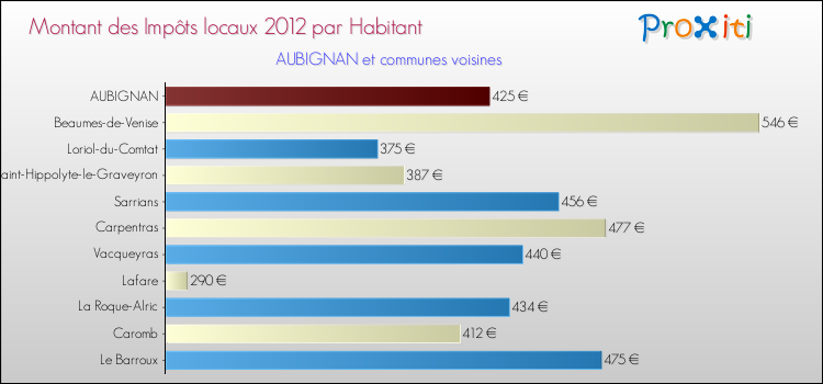Montant des impôts locaux par Habitant pour AUBIGNAN et les communes proches Comparaison des impôts locaux par habitant pour AUBIGNAN et les communes voisines