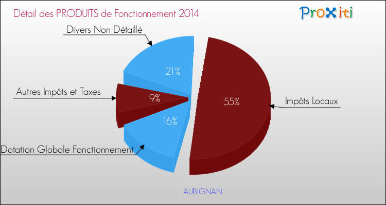 Décomposition du Budget de Fonctionnement 2014 de la commune de AUBIGNAN Budget de Fonctionnement 2014 pour la commune de AUBIGNAN
