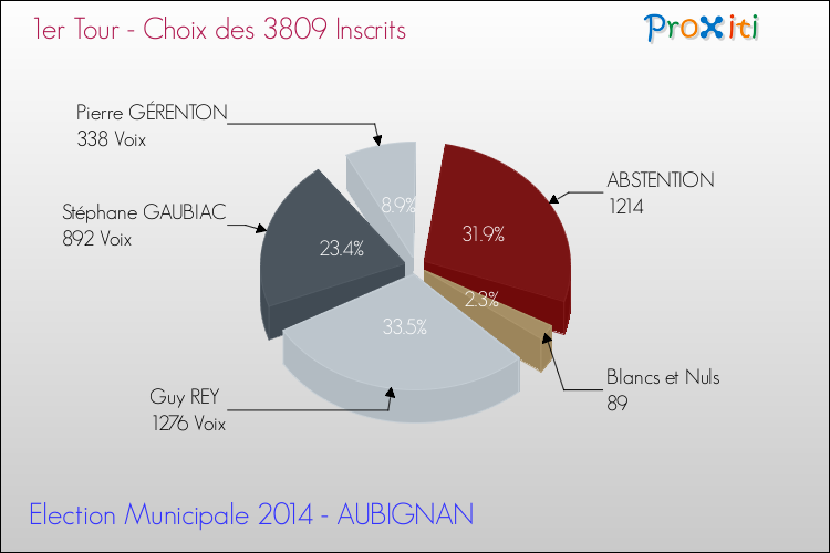 Résultats par rapport aux inscrits au 1er Tour des Elections Municipales 2014 de la commune de AUBIGNAN Elections Municipales 2014 - Résultats par rapport aux inscrits au 1er Tour pour la commune de AUBIGNAN