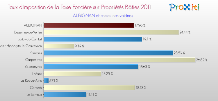 Taux d'imposition de la taxe foncière sur le bati 2011 pour AUBIGNAN et les communes proches Comparaison des taux d'imposition de la taxe foncière sur le bati 2011 pour AUBIGNAN et les communes voisines