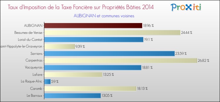 Taux d'imposition de la taxe foncière sur le bati 2014 pour AUBIGNAN et les communes proches Comparaison des taux d'imposition de la taxe foncière sur le bati 2014 pour AUBIGNAN et les communes voisines