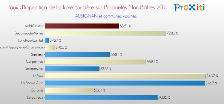 Taux d'imposition de la taxe foncière sur les immeubles et terrains non batis 2011 pour AUBIGNAN et les communes proches Comparaison des taux d'imposition de la taxe foncière sur les immeubles et terrains non batis 2011 pour AUBIGNAN et les communes voisines
