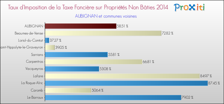 Taux d'imposition de la taxe foncière sur les immeubles et terrains non batis 2014 pour AUBIGNAN et les communes proches Comparaison des taux d'imposition de la taxe foncière sur les immeubles et terrains non batis 2014 pour AUBIGNAN et les communes voisines