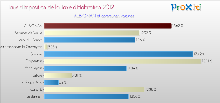 Taux d'imposition de la taxe d'habitation 2012 pour AUBIGNAN et les communes proches Comparaison des taux d'imposition de la taxe d'habitation 2012 pour AUBIGNAN et les communes voisines