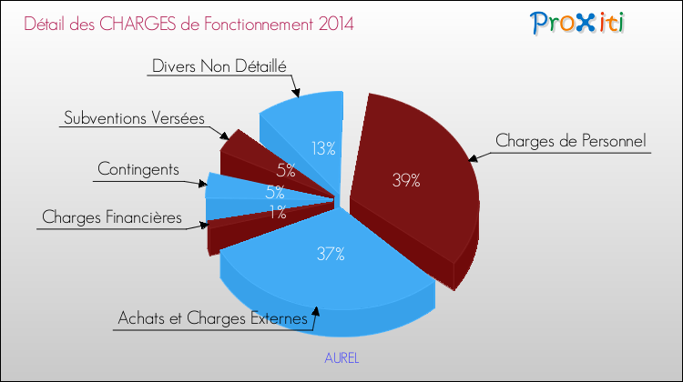 Décomposition des Charges de Fonctionnement 2014 de la commune de AUREL Charges de Fonctionnement 2014 pour la commune de AUREL