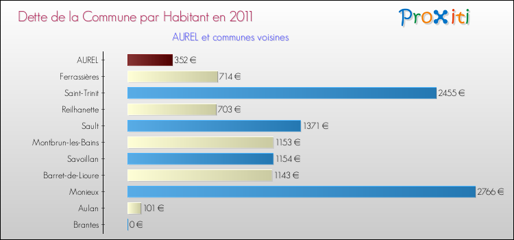 Dette par habitant de la commune en 2011 pour AUREL et les communes proches Comparaison de la dette par habitant de la commune en 2011 pour AUREL et les communes voisines