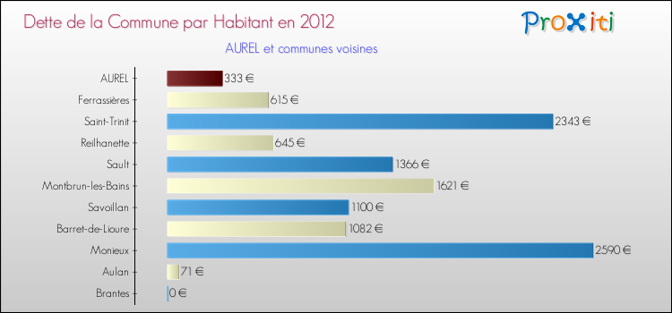 Dette par habitant de la commune en 2012 pour AUREL et les communes proches Comparaison de la dette par habitant de la commune en 2012 pour AUREL et les communes voisines