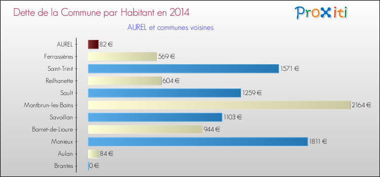 Dette par habitant de la commune en 2014 pour AUREL et les communes proches Comparaison de la dette par habitant de la commune en 2014 pour AUREL et les communes voisines