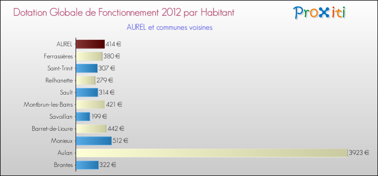 Montant des dotations globales de fonctionnement DGF par Habitant pour AUREL et les communes proches Comparaison des des dotations globales de fonctionnement DGF par habitant pour AUREL et les communes voisines