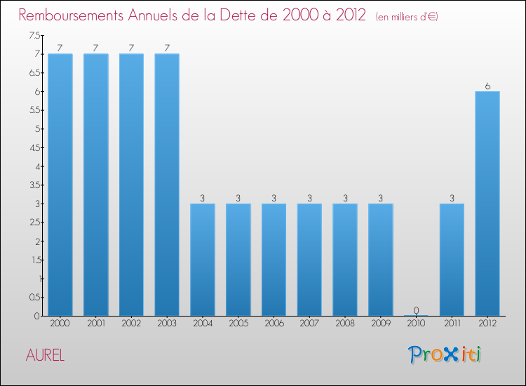 Evolution de l'annuité de la dette pour la commune de AUREL de 2000 à 2012 Annuités de la dette pour AUREL de 2000 à 2012
