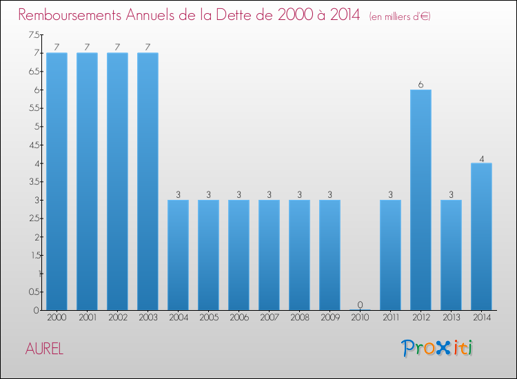 Evolution de l'annuité de la dette pour la commune de AUREL de 2000 à 2014 Annuités de la dette pour AUREL de 2000 à 2014