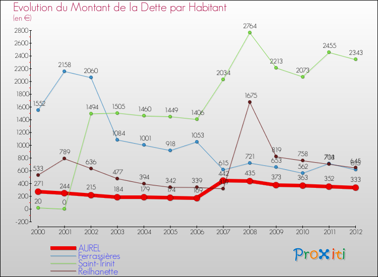 Evolution de la dette par habitant pour la commune de AUREL et les communes proches de 2000 à 2012 Comparaison de la dette par habitant pour AUREL et les communes voisines de 2000 à 2012
