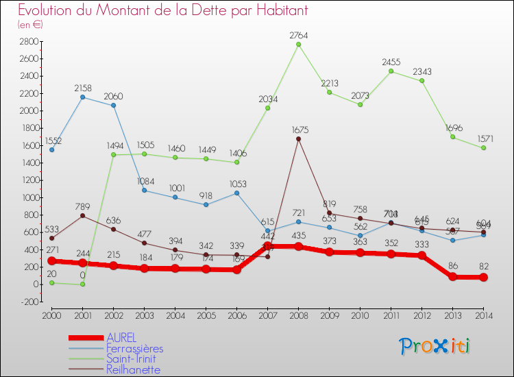 Evolution de la dette par habitant pour la commune de AUREL et les communes proches de 2000 à 2014 Comparaison de la dette par habitant pour AUREL et les communes voisines de 2000 à 2014
