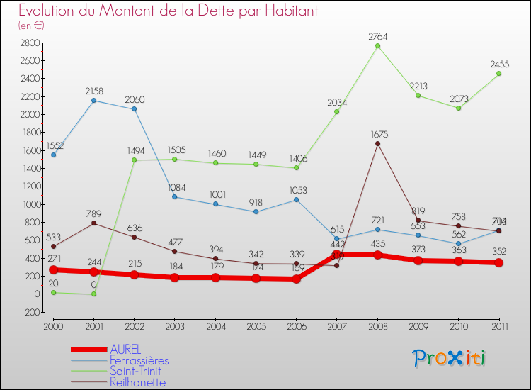 Evolution de la dette par habitant pour la commune de AUREL et les communes proches Comparaison de la dette par habitant pour AUREL et les communes voisines