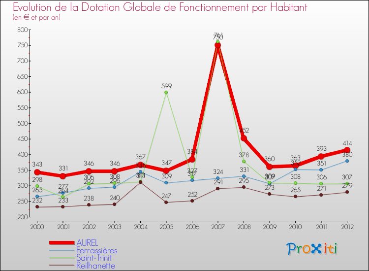 Evolution et montant de la dotation globale de fonctionnement par Habitant pour AUREL et les communes proches Comparaison des dotations globales de fonctionnement par habitant pour AUREL et les communes voisines