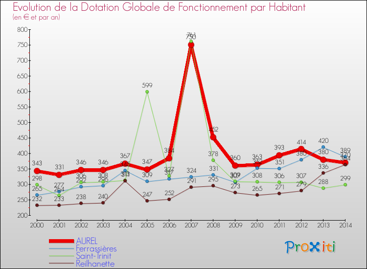 Evolution et montant de la dotation globale de fonctionnement par Habitant pour AUREL et les communes proches de 2000 à 2014. Comparaison des dotations globales de fonctionnement par habitant pour AUREL et les communes voisines de 2000 à 2014.