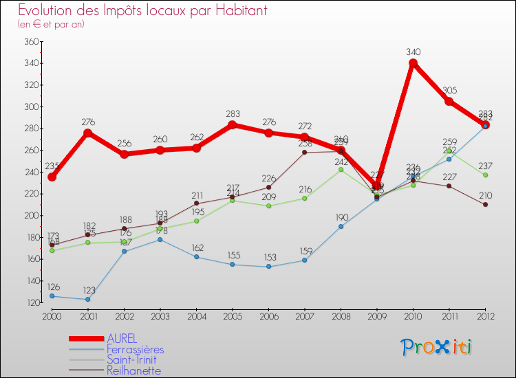 Evolution et montant des impôts locaux par Habitant pour AUREL et les communes proches Comparaison des impôts locaux par habitant pour AUREL et les communes voisines