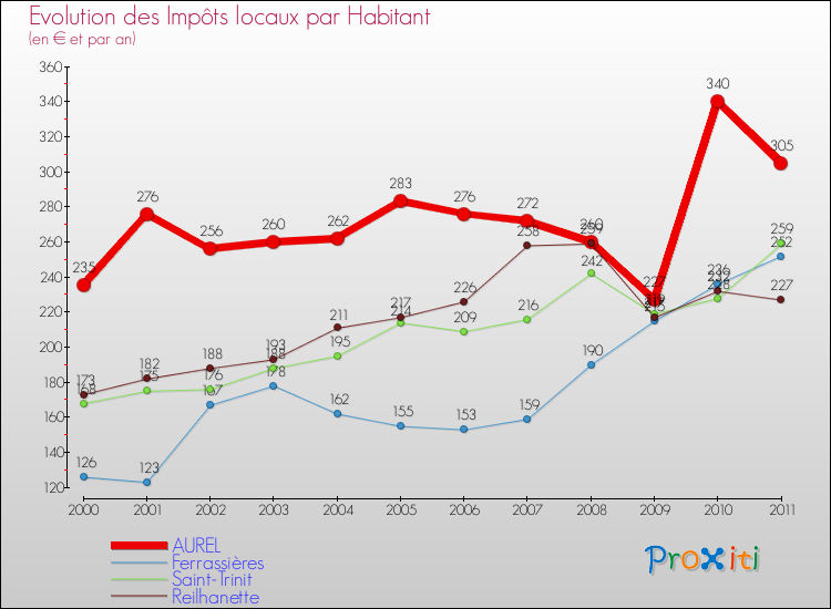 Evolution et montant des impôts locaux par Habitant pour AUREL et les communes proches Comparaison des impôts locaux par habitant pour AUREL et les communes voisines