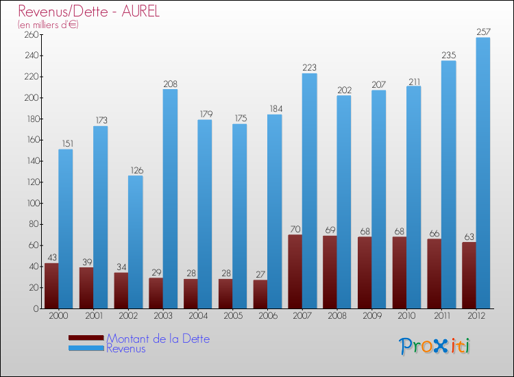 Evolution comparée de la dette et des revenus pour la commune de AUREL de 2000 à 2012 Comparaison de la dette et des revenus pour AUREL de 2000 à 2012