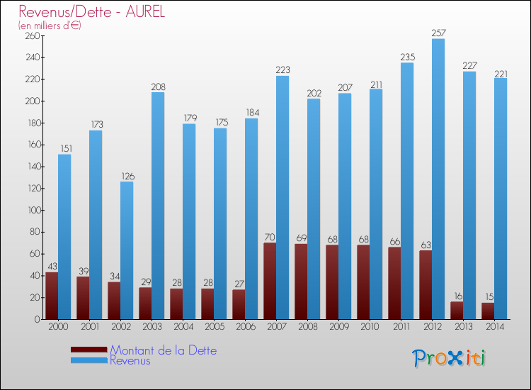 Evolution comparée de la dette et des revenus pour la commune de AUREL de 2000 à 2014 Comparaison de la dette et des revenus pour AUREL de 2000 à 2014