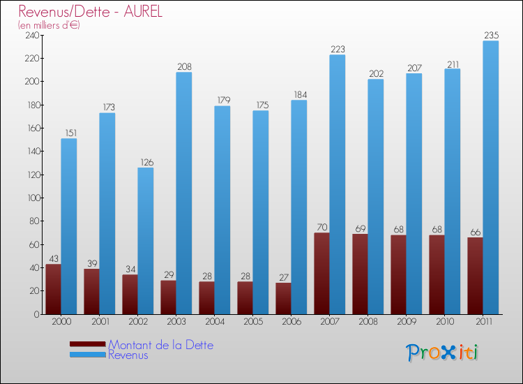 Evolution comparée de la dette et des revenus pour la commune de AUREL de 2000 à 2011 Comparaison de la dette et des revenus pour AUREL de 2000 à 2011