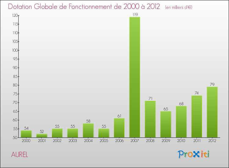Evolution du montant de la Dotation Globale de Fonctionnement pour la commune de AUREL de 2000 à 2012 Evolution du montant de la Dotation Globale de Fonctionnement pour AUREL de 2000 à 2012
