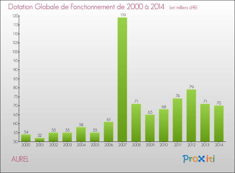 Evolution du montant de la Dotation Globale de Fonctionnement pour la commune de AUREL de 2000 à 2014 Evolution du montant de la Dotation Globale de Fonctionnement pour AUREL de 2000 à 2014