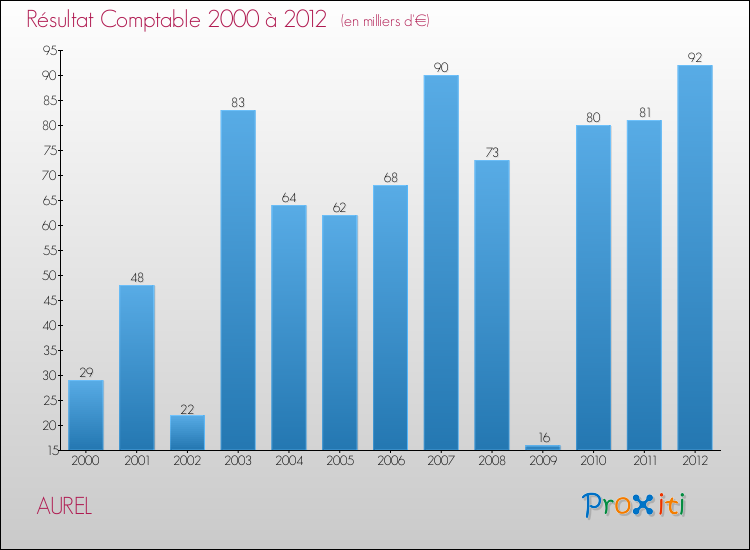 Evolution du résultat comptable pour la commune de AUREL de 2000 à 2012 Evolution du résultat comptable pour AUREL de 2000 à 2012