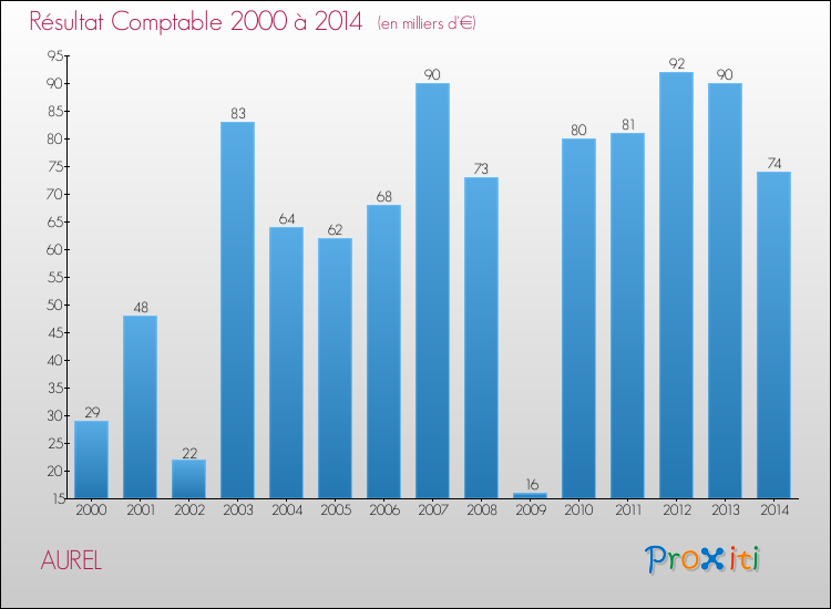 Evolution du résultat comptable pour la commune de AUREL de 2000 à 2014 Evolution du résultat comptable pour AUREL de 2000 à 2014