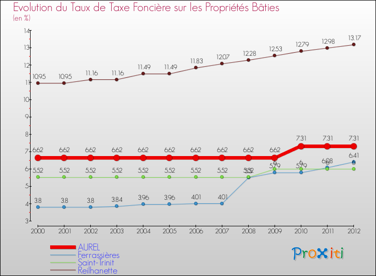 Evolution du taux de la taxe foncière sur le bati pour AUREL et les communes proches de 2000 à 2012 Comparaison des taux de taxe foncière sur le bati pour AUREL et les communes voisines de 2000 à 2012