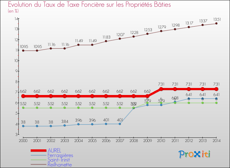 Evolution du taux de la taxe foncière sur le bati pour AUREL et les communes proches de 2000 à 2014 Comparaison des taux de taxe foncière sur le bati pour AUREL et les communes voisines de 2000 à 2014