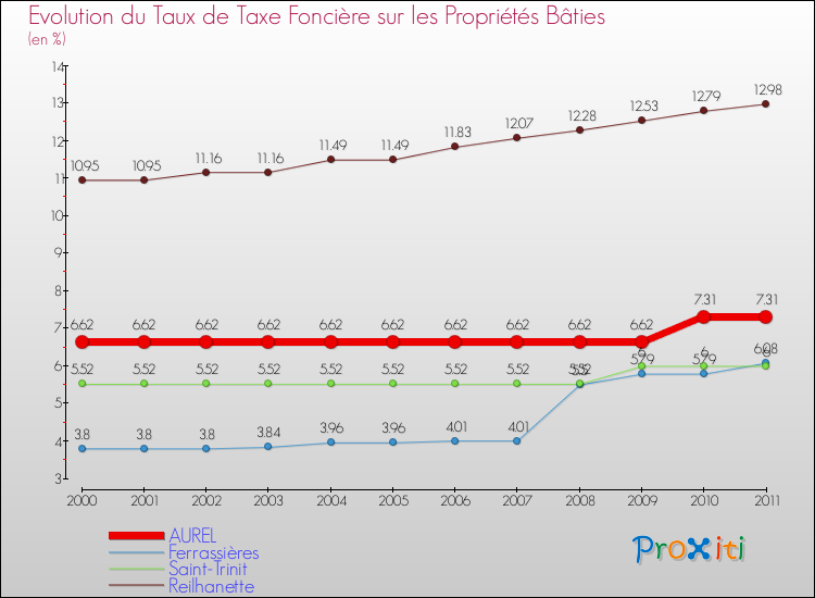 Evolution du taux de la taxe foncière sur le bati pour AUREL et les communes proches Comparaison des taux de taxe foncière sur le bati pour AUREL et les communes voisines