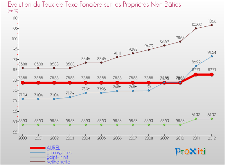 Evolution du taux de la taxe foncière sur les immeubles et terrains non batis pour AUREL et les communes proches de 2000 à 2012 Comparaison des taux de la taxe foncière sur les immeubles et terrains non batis pour AUREL et les communes voisines de 2000 à 2012