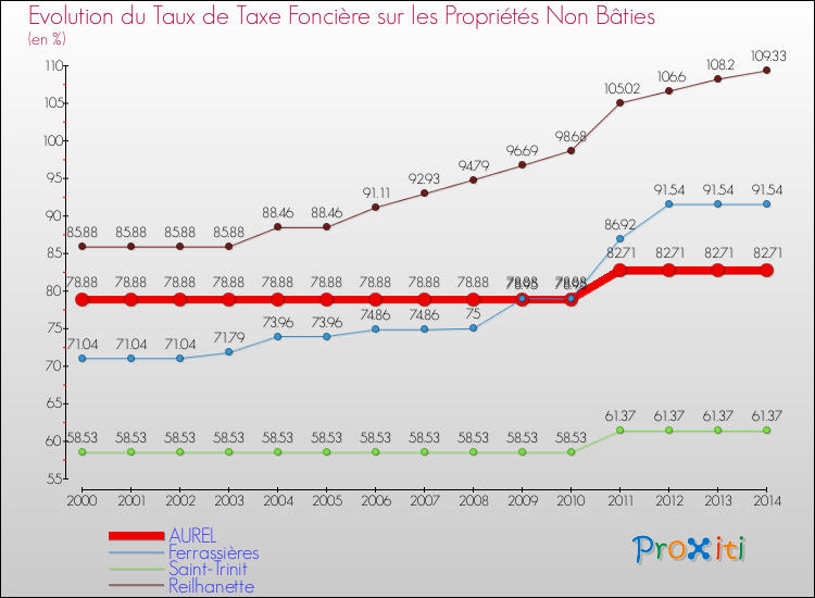 Evolution du taux de la taxe foncière sur les immeubles et terrains non batis pour AUREL et les communes proches de 2000 à 2014 Comparaison des taux de la taxe foncière sur les immeubles et terrains non batis pour AUREL et les communes voisines de 2000 à 2014